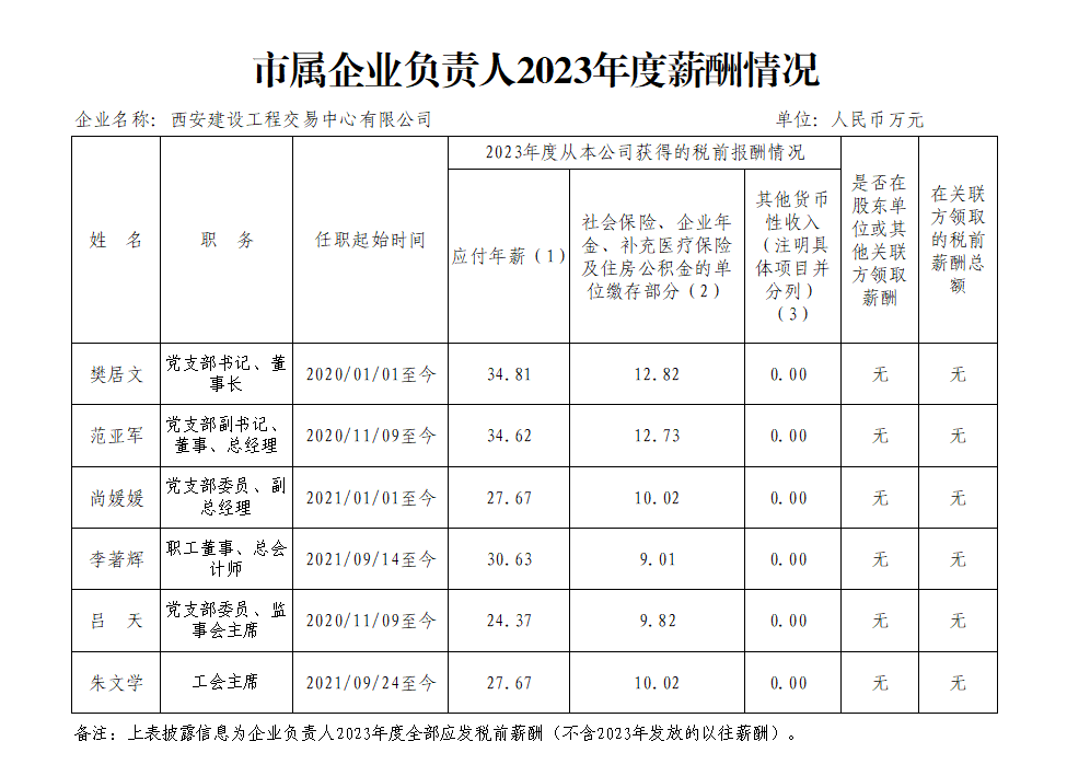 市属企业负责人2023年度薪酬情况公示.png